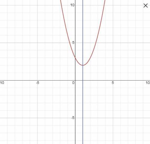 F(x)= (x - 1)^2+2 
Graph the function and identify the axis is symmetry