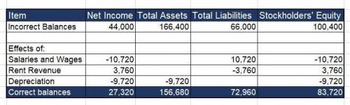 On December 31, 2022, Monty Company prepared an income statement and balance sheet and failed to tak