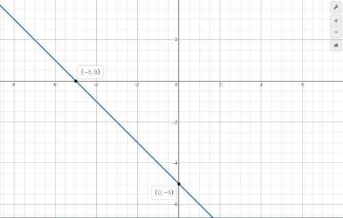 Graph the line with the equation y = -x - 5.