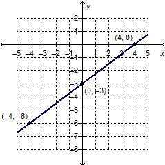 What is the equation of the graphed line in point-slope form?  y + 6 = 3/4 (x + 4)