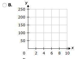 Lauren is reading a novel for english class. the data below shows the number of pages reads, y, in x