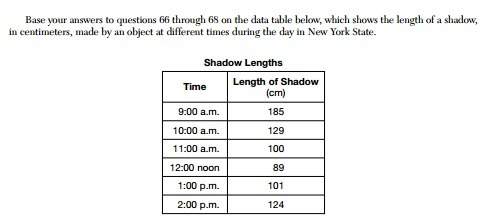 Predict the length of the object’s shadow at 2: 30 p.m.