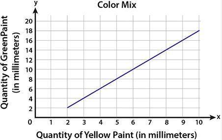 Mercedes created color panels for a wall using a mix of only green and yellow paints. she plotted th