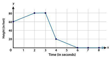 pls supper the linear model represents the height, f(x), of a water b