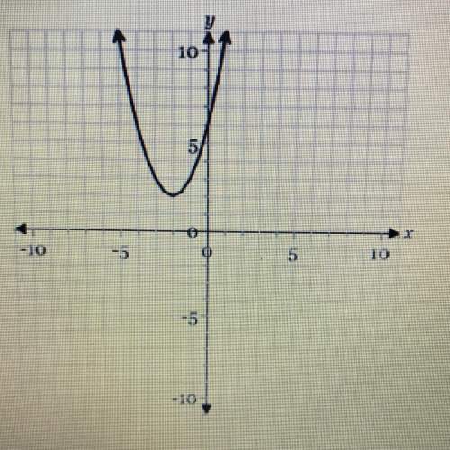 How many real solutions does the function shown on the graph have?  no real solutions