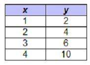 Which table represents exponential growth?