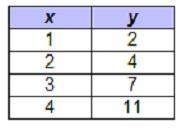 Which table represents exponential growth?