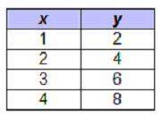 Which table represents exponential growth?