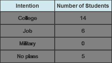 Arandom sample of 25 seniors were asked what they planned to do immediately after graduation from hi