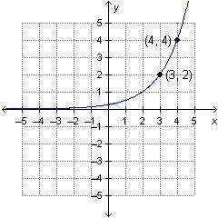 Which is the graph of f(x)=1/4(4)^x