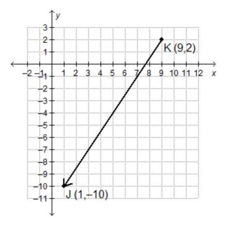 On a coordinate plane, a line is drawn from point k to point j. point k is at (9, 2) and point j is