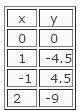 Write a function rule for the table of values.