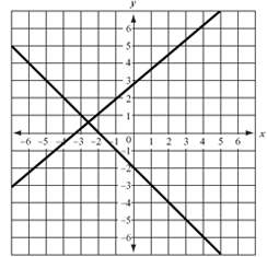 Which graph below shows a system of equations with no solution?