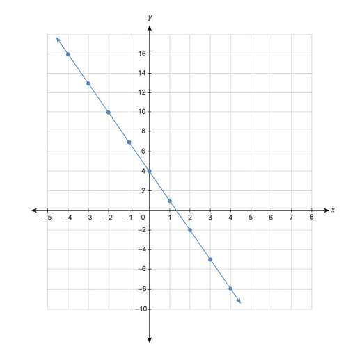 Will mark brainliest what equation represents the linear function shown in the graph?