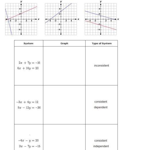 Drag each graph to the correct location on the table. place the graph in the box that correctl
