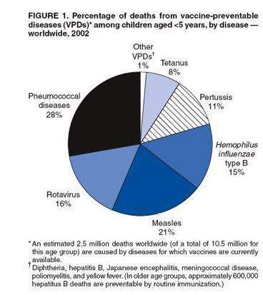 Ineed and fast 20 points  according to this pie graph, which vaccine seems to be the most imp