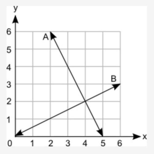 Based on the graph, which statement is correct about the solution to the system of equations for lin