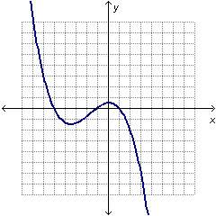 Which graph has the same end behavior as the graph of f(x) = –3x^3 – x^2 + 1?