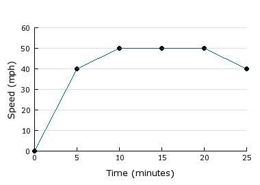 The graph represents part of brooke's trip to work. during what time period is her speed increasing?