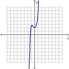 Which graph has the same end behavior as the graph of f(x) = –3x^3 – x^2 + 1?