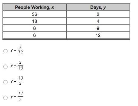 The table below shows the number of days, y, needed to complete a project as a function of the numbe
