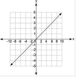 Which equation does the graph represent?  a) y = 2x b) y = 1/2x c) y = 1/2 +