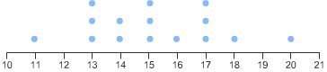 Which line plot displays a data set with an outlier?  plz answer quickly!