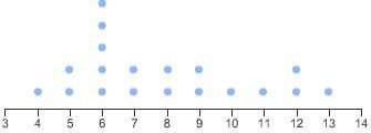 Which line plot displays a data set with an outlier?  plz answer quickly!