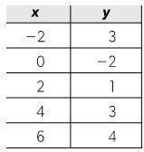 The table below represents ordered pairs of a function. which change could be made so that the relat