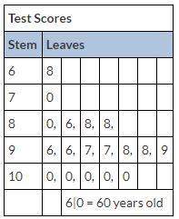 What is the median for the data shown below?  100 97 92 32