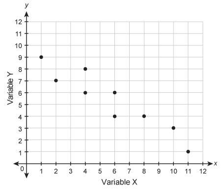 Which equation could represent the relationship shown in the scatter plot?
