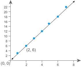 Consider the scatter plot. the line of best fit for the data is y = 3x. predict th