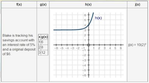Given four functions, which one will have the highest y-intercept?  f(x) g(x) h(x)