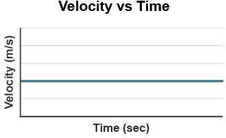Based on the graph of velocity over time, which could be the initial velocity and the final velocity