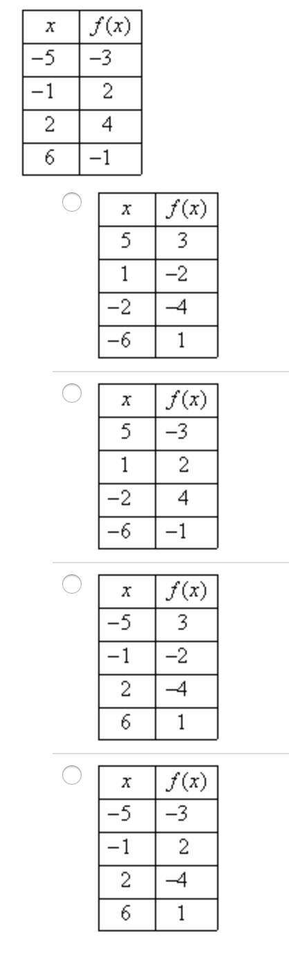 Which table shows the reflection of f(x) across the x-axis? asap!