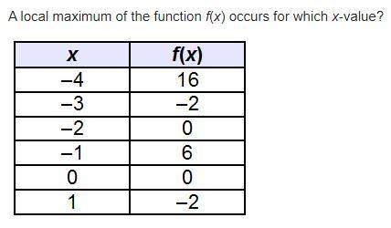 Alocal maximum of the function f(x) occurs for which x-value?  a. -4 b. -3 c. -2 &lt;