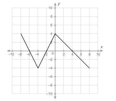 For which intervals is the function positive?  select each correct answer.