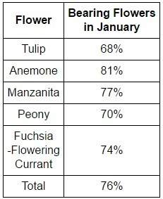 The probability of flowering plants bearing flowers in january is given in the table. what is