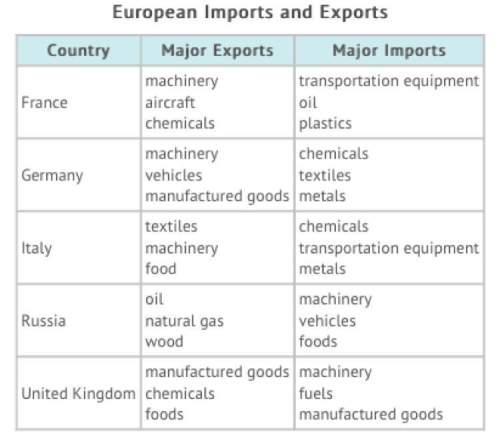 Study this chart carefully. which statement is most accurate about the economy of europe?