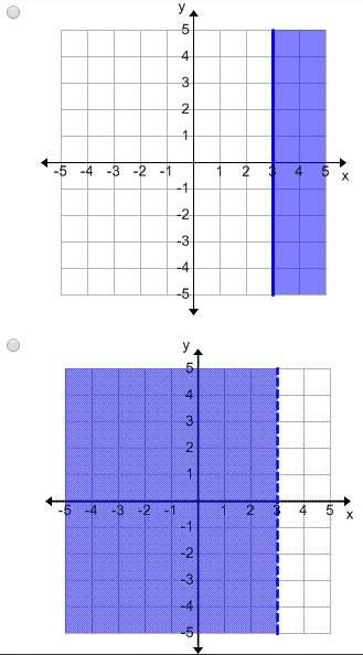 Which of the following graphs correctly represents: (pictures)