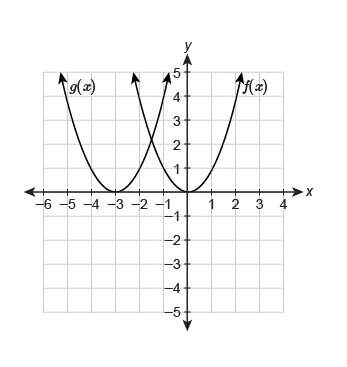 The graph of the function g(x) is a transformation of the parent function f(x)=x2 . whic