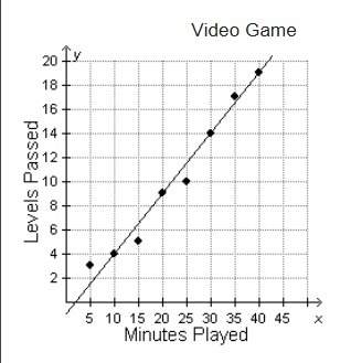 Pls hurry! i will give  xavier created a scatterplot and a trend line for data that he collec