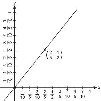 The graph shows a proportional relationship.what is the unit rate? enter your answer as an improper