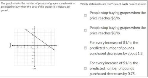 The graph shows the number of pounds of grapes a customer is predicted to buy when the cost of grape