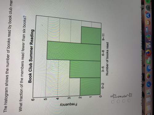 15 points! the histogram shows the number of books read by book club members during the summer.