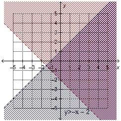 Which linear inequality is graphed with y &gt; –x – 2 to create the given solution set?  a=y