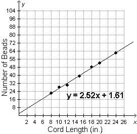 20 !  angelique makes beaded jewelry. the graph below shows the number of beads used for