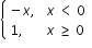 The function f(x) is to be graphed on a coordinate plane at what point should an open circle b