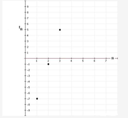 Using the graph below, what is the seventh term of the arithmetic sequence?