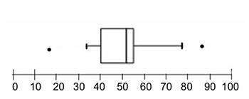 Which of the following is true of the data set represented by the box plot?  box plot wi